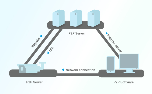 فناوری P2P دوربین مداربسته